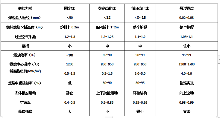 循环流化床锅炉与其他燃烧锅炉燃烧方式有何差异 固定床、鼓泡床、循环床和悬浮燃烧方式的比较